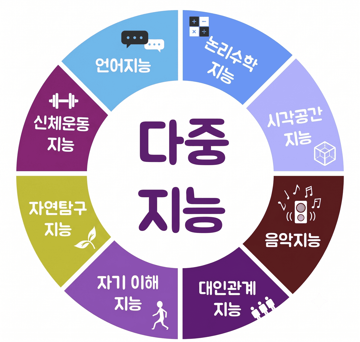 다중지능 원형 도해